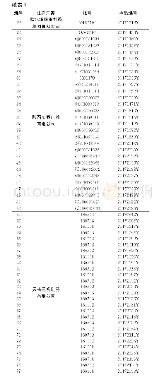 《表1 BP高度预测结果：气相色谱法测定尿塞通片中有机氯类农药残留量》