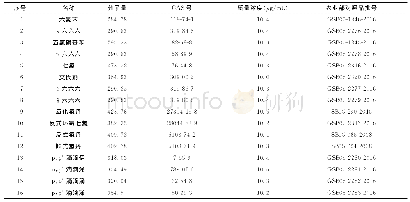 表2 有机氯类农药混合对照品名称、浓度及批号