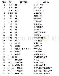 表2 历代败酱药用部位及古籍出处