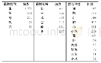 《表2 陈其华教授治疗少弱精症处方药物气味及归经情况》