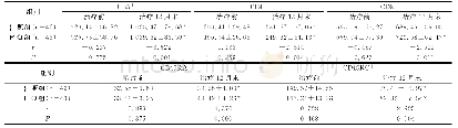 表2 两组患者免疫功能比较