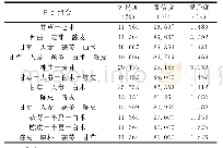 《表2 各变量描述性统计：基于《中医方剂大辞典》研究食欲不振的组方用药规律》