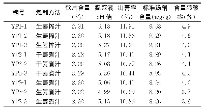 《表5 不同姜汁炮制方法制得姜厚朴标准汤剂测定结果》