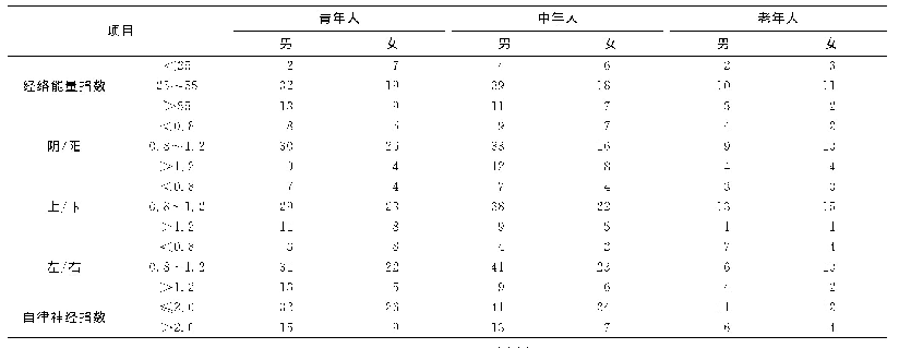 《表3 中医经络检测结果年龄、性别分布情况》