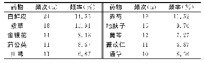 《表6 常见加味药物统计结果》