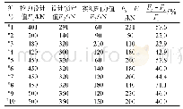 《表1 锚杆检测结果：基坑改造中应注意的问题》