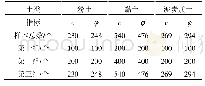 表6 c和φ值样本总数及分组情况