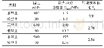 表8 模型土与原型土的加速度相似比相关参数