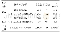 《表3 双层衬砌结构物理力学参数表》