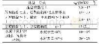 《表1 水平向基床系数kH的规范建议值》