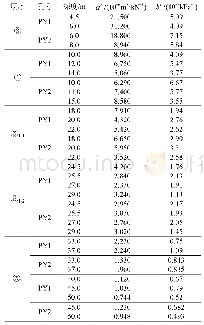 《表3 旁压参数：应用于基坑围护结构变形计算的非线性土体弹簧模型及参数研究》