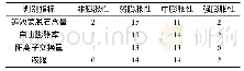 表4 建议的泥岩判别分级结果的试样数量分布情况