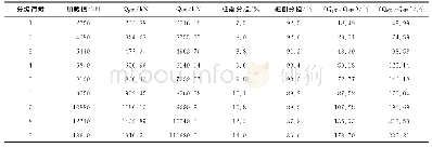 表9 1000mm直径桩SZ11加载阶段荷载分担比