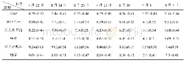 《表1 6个中早熟苹果品种果实硬度变化》