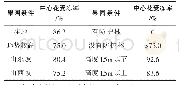 表1 不同条件富士苹果园霜冻灾害中心花受冻情况