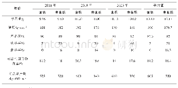 《表1 2018～2020年套袋对澄城甜樱桃‘布鲁克斯’的影响》