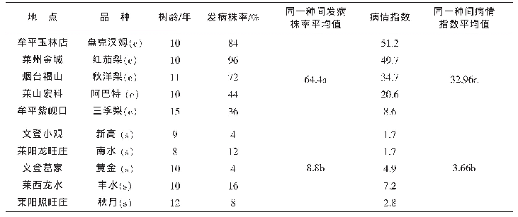 《表1 不同种间腐烂病发生情况调查》