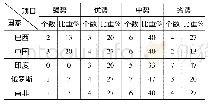 表7 2016年金砖国家三级指标排名优劣势