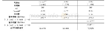 表2 进入模式选择的回归分析