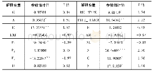 《表3 影响休闲农业利润率的因素分析实证结果》