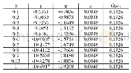 表2 折现因子θ的敏感性分析（w=1)