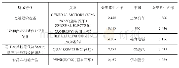 《表5 中美代表性上市公司的全要素生产率均值比较（2000-2018年）》