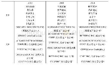 《表6 中美上市公司全要素生产率代表性年份上榜前10名部分企业情况》