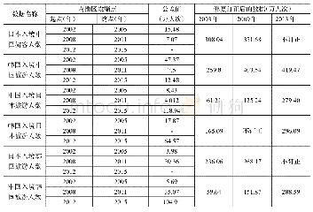 《表1 入境游客人数内插修订数值》