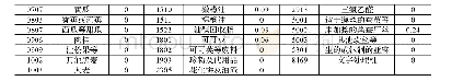 《表2 经贸协议所列的出口值较低或为零的商品类目录》