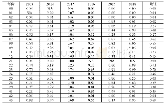 《表6 2013-2018年中印农产品产业内贸易指数及其均值》