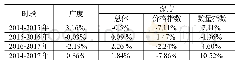 《表7 2014-2017年印度进口三元边际增长率》