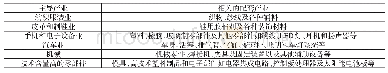 《表8 越南具有投资潜力的主导产业及其相关的配套产业》