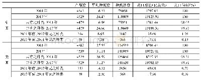 表1 2001-2017年中美两国进口产品种类情况