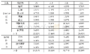 《表3 中国（大陆）中高端制造业的国外增加值（FV）的国别（地区）来源（2017年）》