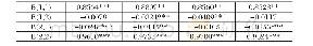 表5 LINK REITs与世界股票指数动态相关系数