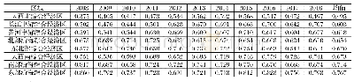 表4 中国八大综合经济区制造业增长质量对比