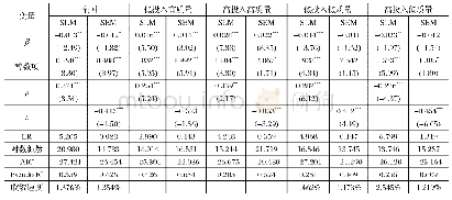 表8 中国制造业增长质量的条件β收敛分析