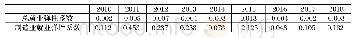 表3 2010—2018年台湾地区经济就业弹性系数与制造业弹性系数