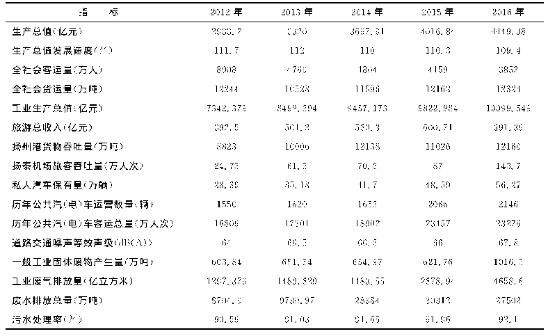 表1 扬州绿色交通系统发展水平现状指标值