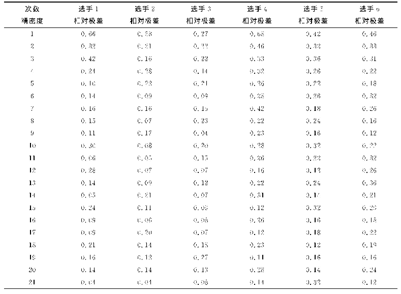 表2 高锰酸钾标定中精密度测定数据