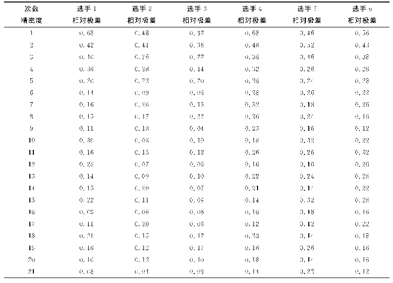 表3 过氧化氢测定中精密度数据