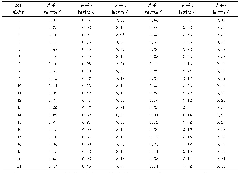 表4 过氧化氢测定中准确度数据