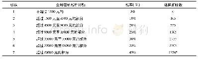 《表1 个人所得税七级累进税率表———适用工资薪金所得》