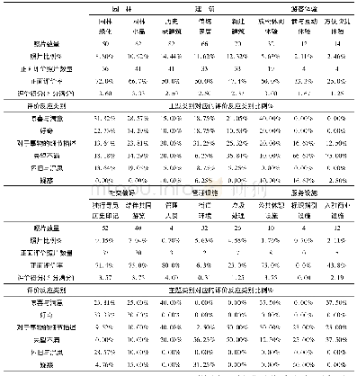 《表3 主题评价统计：基于VEP方法的历史街区旅游景观更新研究——以福州上下杭街区为例》