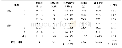 《表7 试验1批增重、耗料情况》