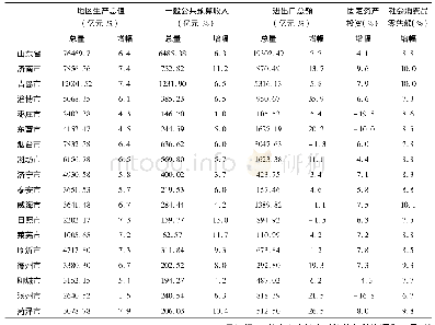 《表2 2018年山东省17市主要经济指标比较(1)》