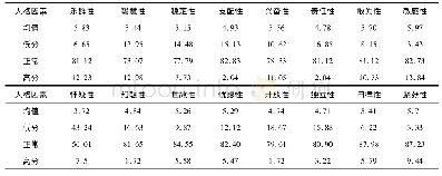 《表1“00后”高职大学新生总体人格特征分布(%)》