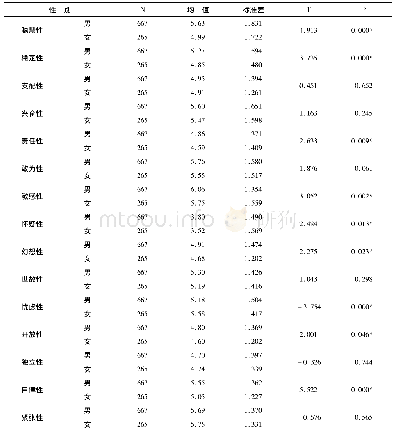 表3 不同性别“00后”高职新生人格因素均值差异T检验