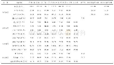 《表2 5家保险公司2019年度财务绩效指标计算表》