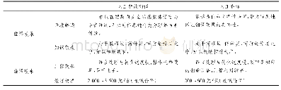 表1 人工智能翻译与人工翻译对比表